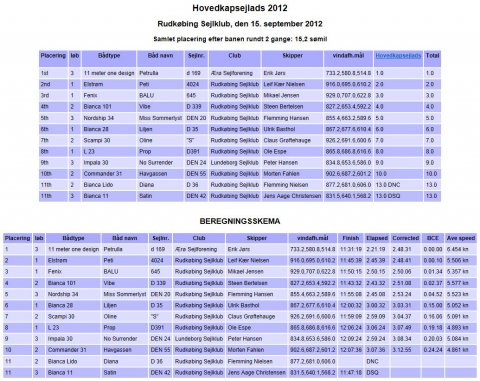 Resultat Hovedkapsejlads 2012 Resultat Hovedkapsejlads 2012